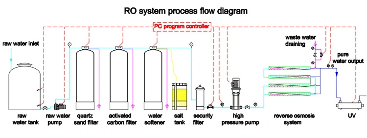 Water Filter Factory 1000lph to 1500lph RO Tap/Well Drinking Water Purification Reverse Osmosis Filter System Machine Price